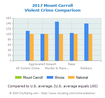Mount Carroll Violent Crime vs. State and National Comparison