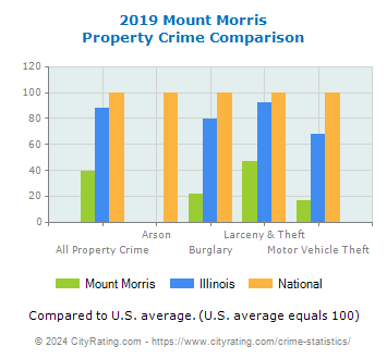 Mount Morris Property Crime vs. State and National Comparison