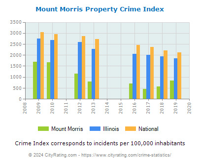 Mount Morris Property Crime vs. State and National Per Capita