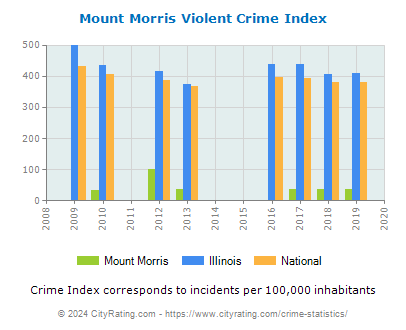 Mount Morris Violent Crime vs. State and National Per Capita