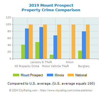 Mount Prospect Property Crime vs. State and National Comparison