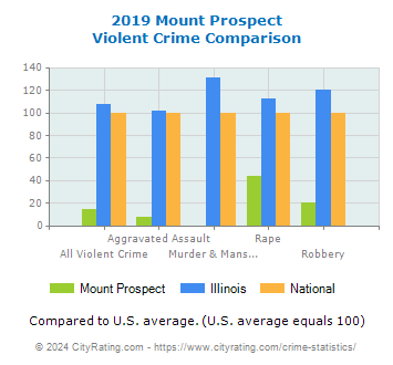 Mount Prospect Violent Crime vs. State and National Comparison