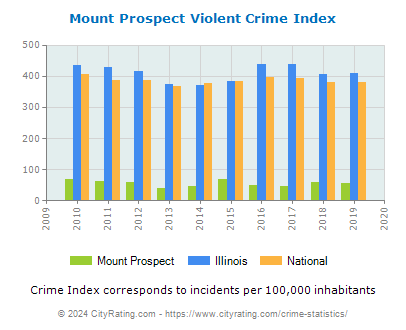 Mount Prospect Violent Crime vs. State and National Per Capita