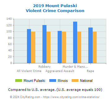 Mount Pulaski Violent Crime vs. State and National Comparison