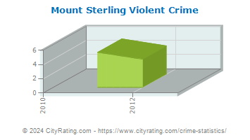 Mount Sterling Violent Crime