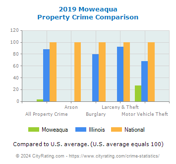 Moweaqua Property Crime vs. State and National Comparison