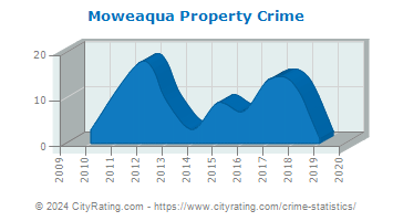 Moweaqua Property Crime