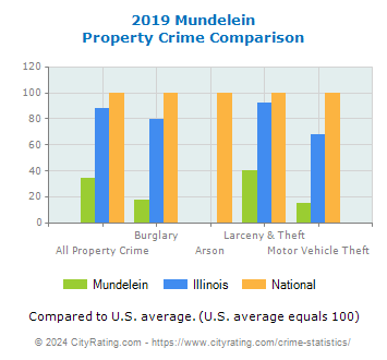 Mundelein Property Crime vs. State and National Comparison