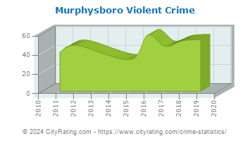 Murphysboro Violent Crime