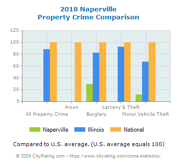 Naperville Property Crime vs. State and National Comparison