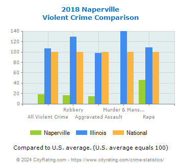 Naperville Violent Crime vs. State and National Comparison