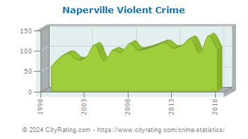 Naperville Violent Crime