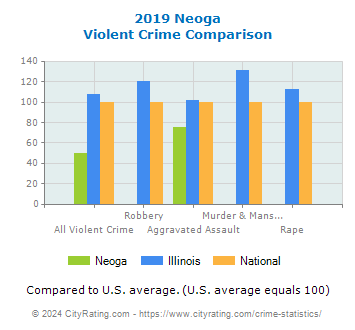 Neoga Violent Crime vs. State and National Comparison