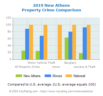 New Athens Property Crime vs. State and National Comparison