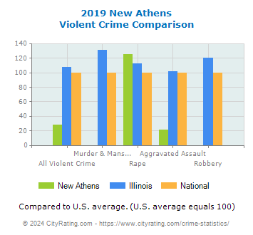 New Athens Violent Crime vs. State and National Comparison