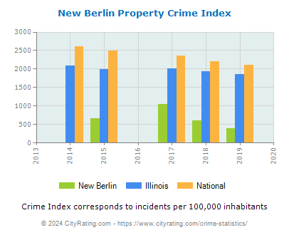 New Berlin Property Crime vs. State and National Per Capita