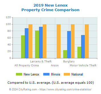 New Lenox Property Crime vs. State and National Comparison