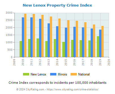 New Lenox Property Crime vs. State and National Per Capita