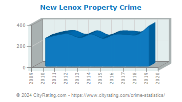 New Lenox Property Crime