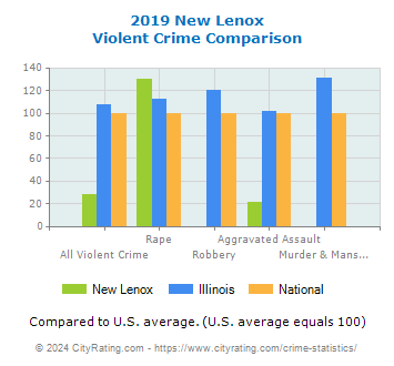 New Lenox Violent Crime vs. State and National Comparison