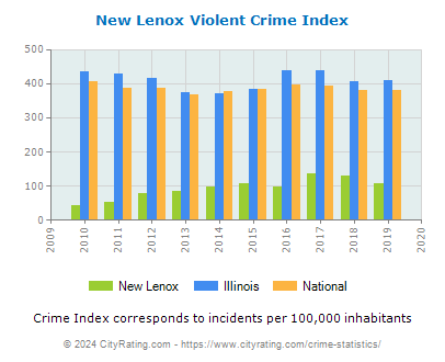 New Lenox Violent Crime vs. State and National Per Capita