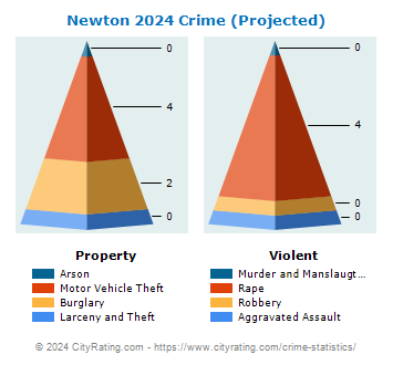 Newton Crime 2024