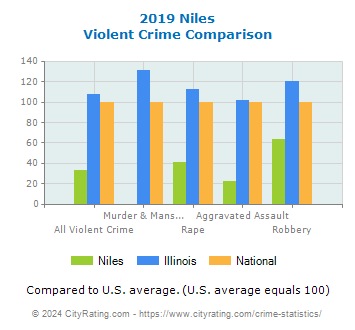 Niles Violent Crime vs. State and National Comparison