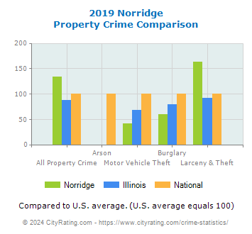 Norridge Property Crime vs. State and National Comparison