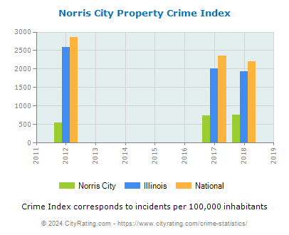 Norris City Property Crime vs. State and National Per Capita
