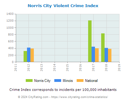 Norris City Violent Crime vs. State and National Per Capita