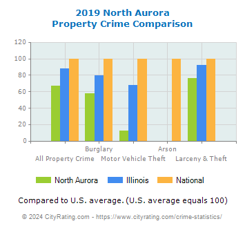 North Aurora Property Crime vs. State and National Comparison