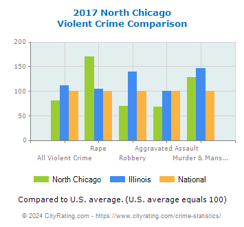 North Chicago Violent Crime vs. State and National Comparison