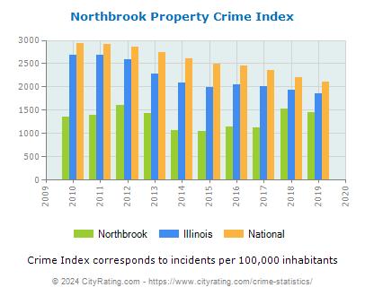 Northbrook Property Crime vs. State and National Per Capita
