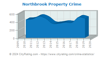 Northbrook Property Crime