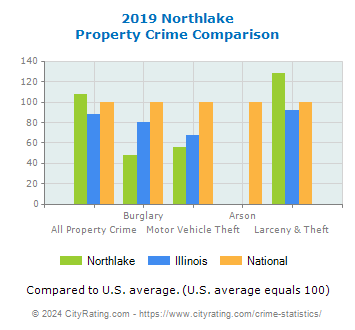 Northlake Property Crime vs. State and National Comparison