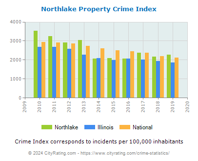 Northlake Property Crime vs. State and National Per Capita