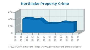 Northlake Property Crime