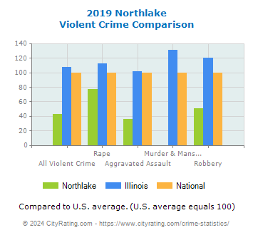 Northlake Violent Crime vs. State and National Comparison