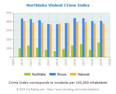 Northlake Violent Crime vs. State and National Per Capita