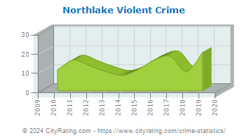 Northlake Violent Crime