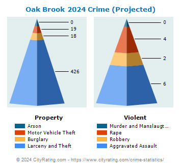 Oak Brook Crime 2024