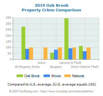 Oak Brook Property Crime vs. State and National Comparison