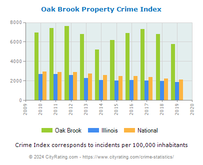 Oak Brook Property Crime vs. State and National Per Capita