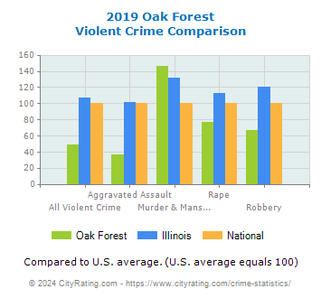 Oak Forest Violent Crime vs. State and National Comparison