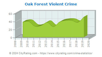 Oak Forest Violent Crime