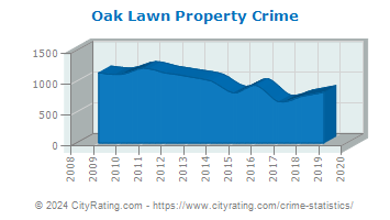 Oak Lawn Property Crime