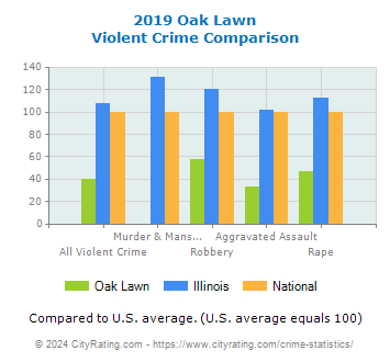 Oak Lawn Violent Crime vs. State and National Comparison