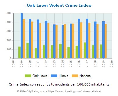 Oak Lawn Violent Crime vs. State and National Per Capita