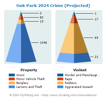 Oak Park Crime 2024