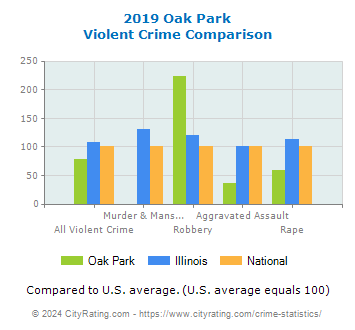 Oak Park Violent Crime vs. State and National Comparison